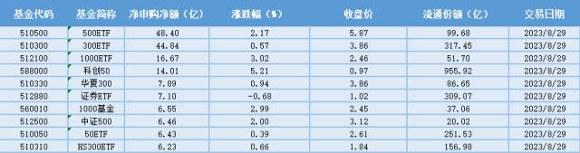 场内ETF资金动态：自主可控+政策扶持，高端机床市场空间广阔，科创ETF大涨