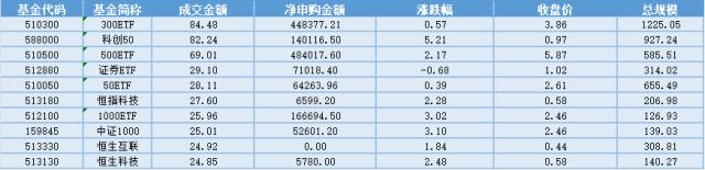 场内ETF资金动态：自主可控+政策扶持，高端机床市场空间广阔，科创ETF大涨