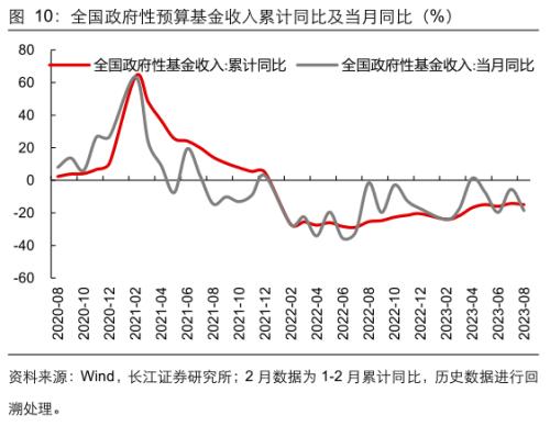  【长江宏观于博团队】财政支出节奏加快 