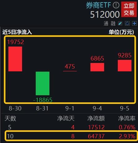 券商继续探底，买点或现？券商ETF（512000）盘中溢价高企