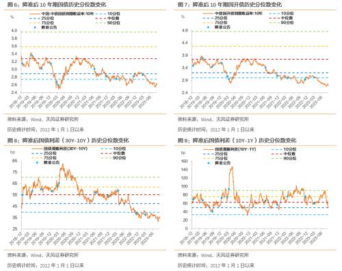  天风·固收 | 降准后，资金是松是紧？——2023年9月15日降准点评 