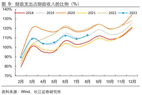  【长江宏观于博团队】财政支出节奏加快 