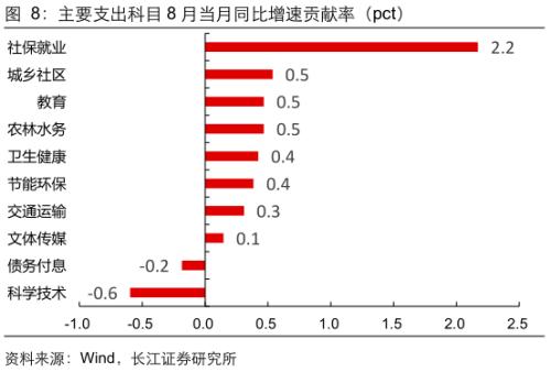  【长江宏观于博团队】财政支出节奏加快 