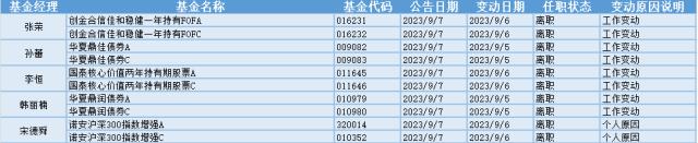 全A超4700股下跌，超大单（机构）净卖出超200亿元，14位基金经理发生任职变动