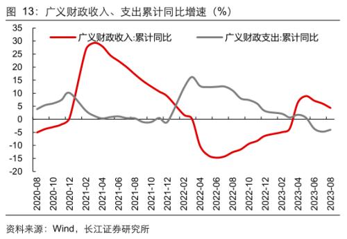  【长江宏观于博团队】财政支出节奏加快 