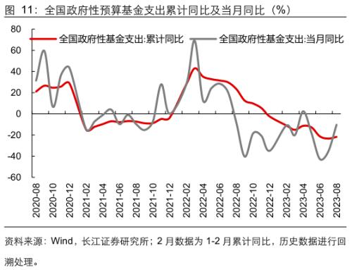  【长江宏观于博团队】财政支出节奏加快 