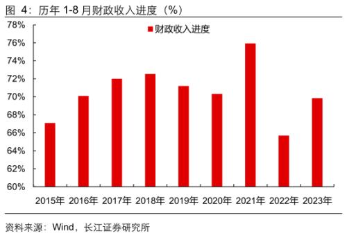  【长江宏观于博团队】财政支出节奏加快 