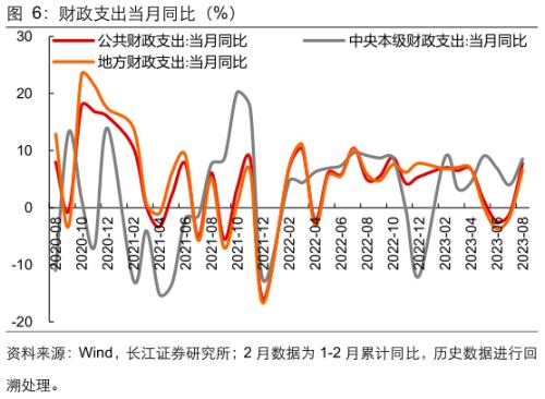  【长江宏观于博团队】财政支出节奏加快 