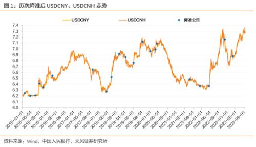  天风·固收 | 降准后，资金是松是紧？——2023年9月15日降准点评 