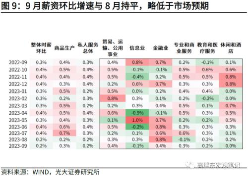  高瑞东 周欣平：非农超预期，但不改长期降温趋势 