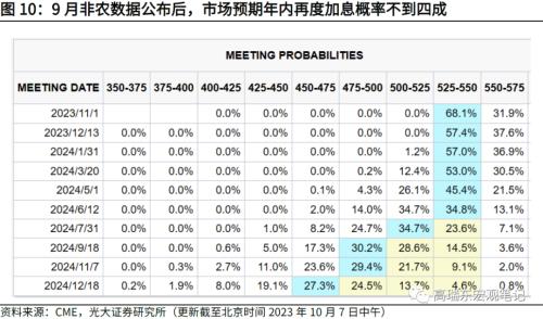  高瑞东 周欣平：非农超预期，但不改长期降温趋势 