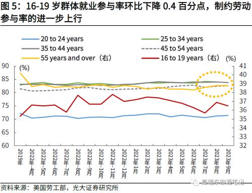  高瑞东 周欣平：非农超预期，但不改长期降温趋势 