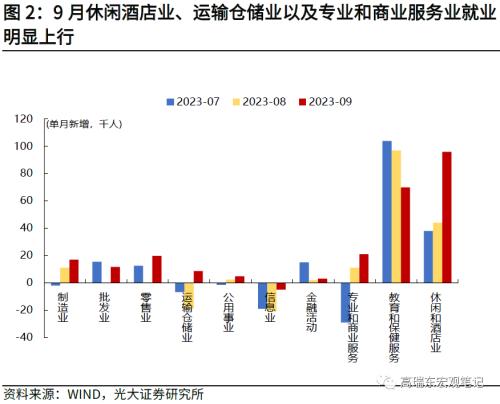  高瑞东 周欣平：非农超预期，但不改长期降温趋势 