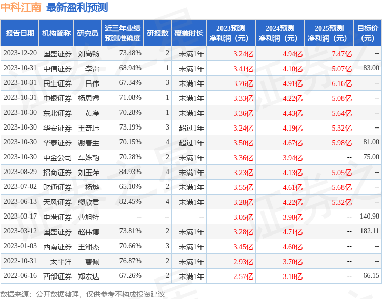 中科江南（301153）2023年年报简析：营收净利润同比双双增长，应收账款上升