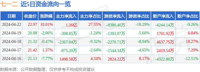 4月22日七一二涨停分析：军工，军民融合，北斗导航概念热股