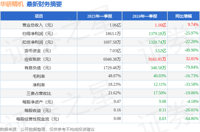 华研精机（301138）2024年一季报简析：增收不增利，应收账款上升