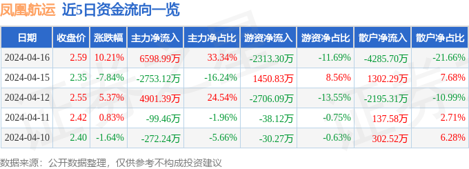 4月16日凤凰航运涨停分析：江苏自贸区，航运，债转股 ・ AMC概念热股