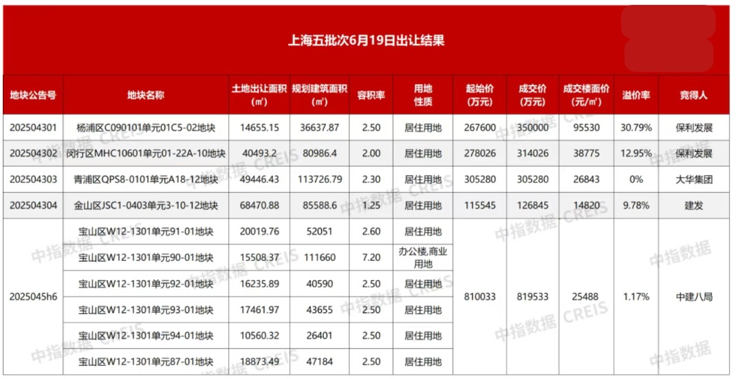 揽金近192亿元！14家房企竞逐上海5宗地，杨浦“新地王”楼面价超9.5万元/平方米