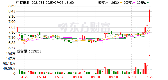 江特电机今日复牌股价大涨 二股东即将入主成为新实控人