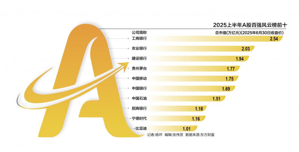 A股市值百强大洗牌：宁王、迪王进前十 寒武纪飙涨203%