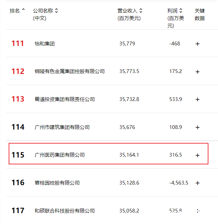 2025年中国500强有76家粤企上榜！广药排第115位