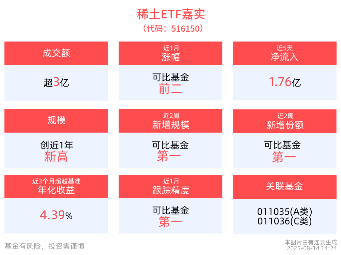 8月稀土产业链进入传统消费旺季，稀土ETF嘉实(516150)红盘蓄势，成分股卧龙电驱、金田股份10cm涨停