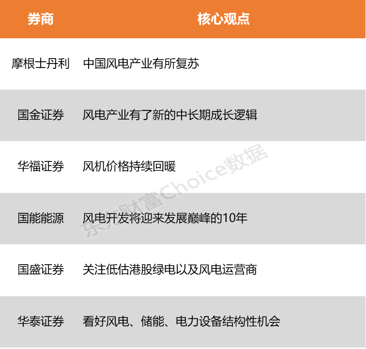 【风口研报】反内卷后迎复苏周期 风电开发或启“黄金十年”