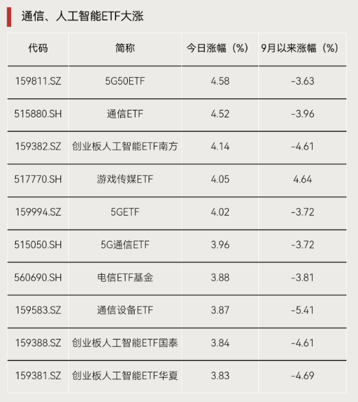 ETF龙虎榜 | “易中天”回来了！多只ETF大涨