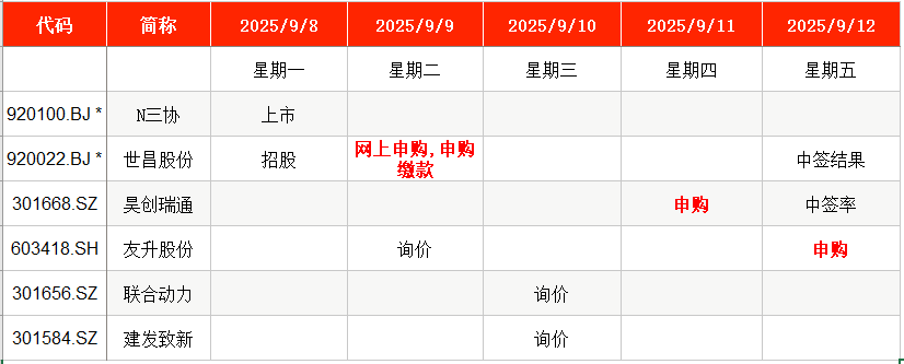 IPO周报｜本周3新股申购 中石油、特斯拉等供应商来了