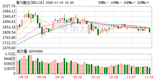算力领域迎重磅利好 外资重仓股出炉（附名单）