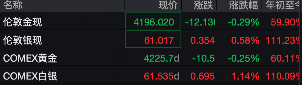 再创历史新高！白银一度站上62美元，上期所提保扩板