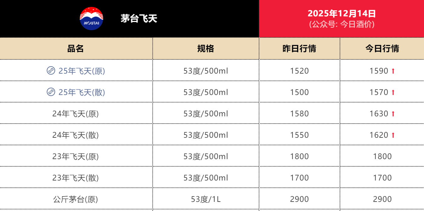 一天多次涨价还断货!飞天茅台批价逼近1600元关口,经销商称茅台推出控量政策